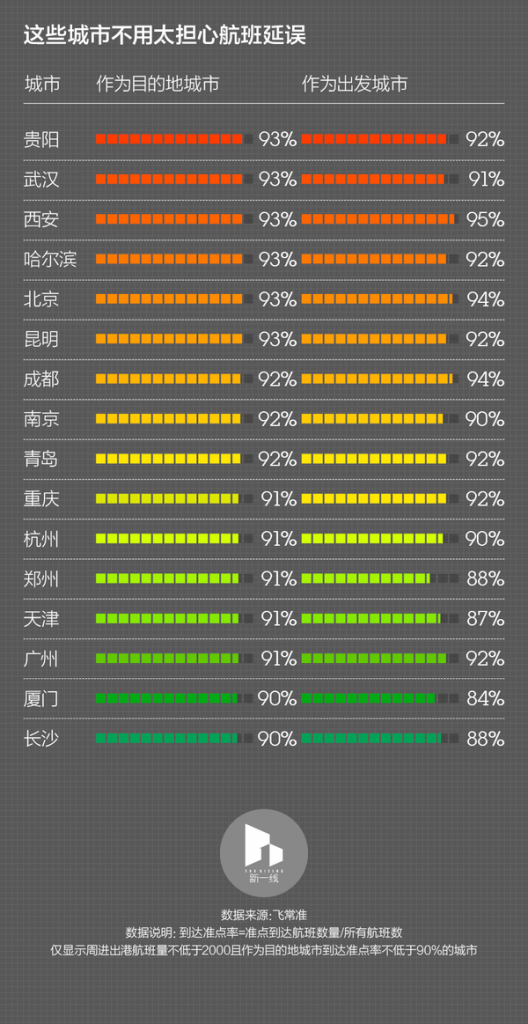 航空公司城市延误情况