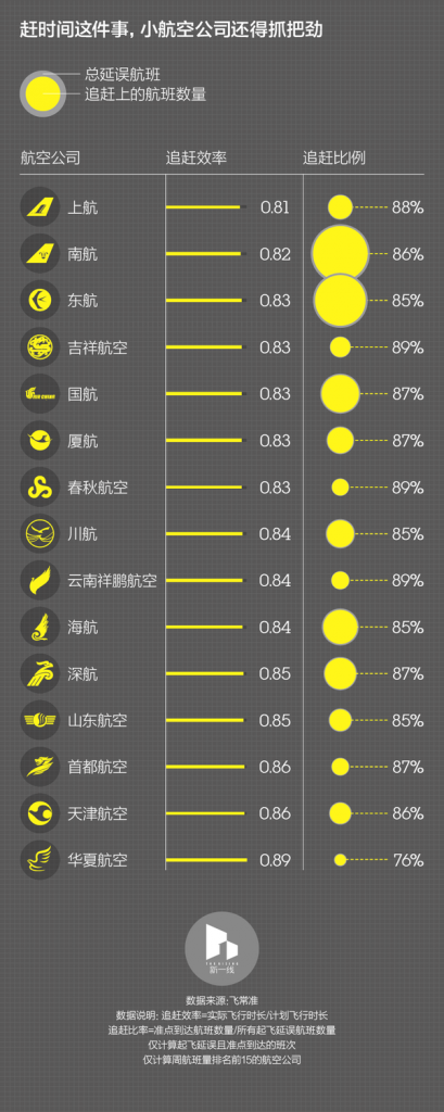 航空公司追赶效率及比例