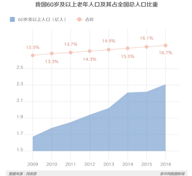 中国老龄化数据