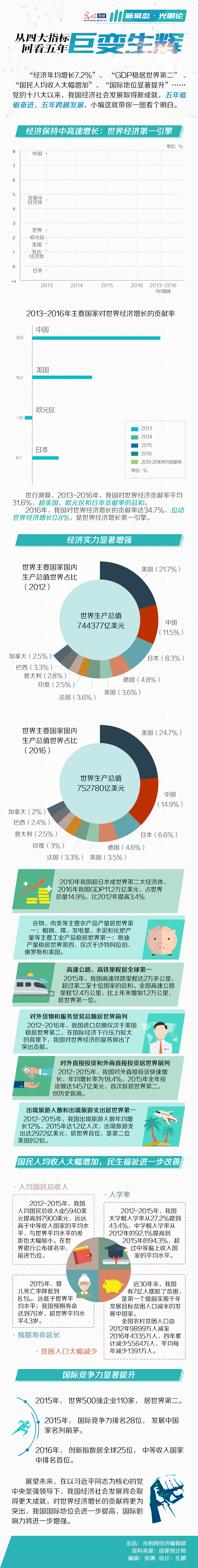 数据说话!从四大指标看五年啥变了