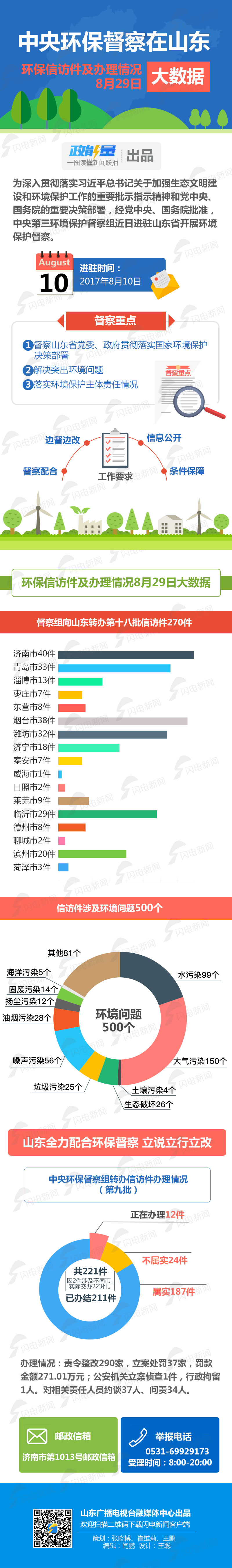 一图看“中央环保督察在山东”督察大数据