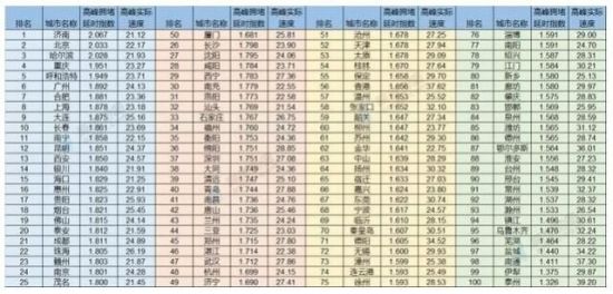 大数据披露2017年"堵城"排行榜：长沙排名26