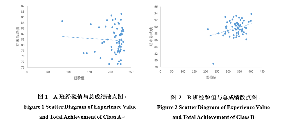 数据分析师优秀原创文章：基于移动云教学平台的学情数据分析实证研究-以独立学院《动态网站设计》课程为例