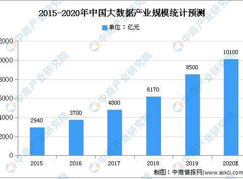 2020年中国大数据安全市场现状分析：市场规模将超1万亿