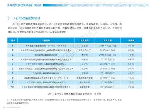 2016中央部委大数据最受关注十大政策,林业独占两席