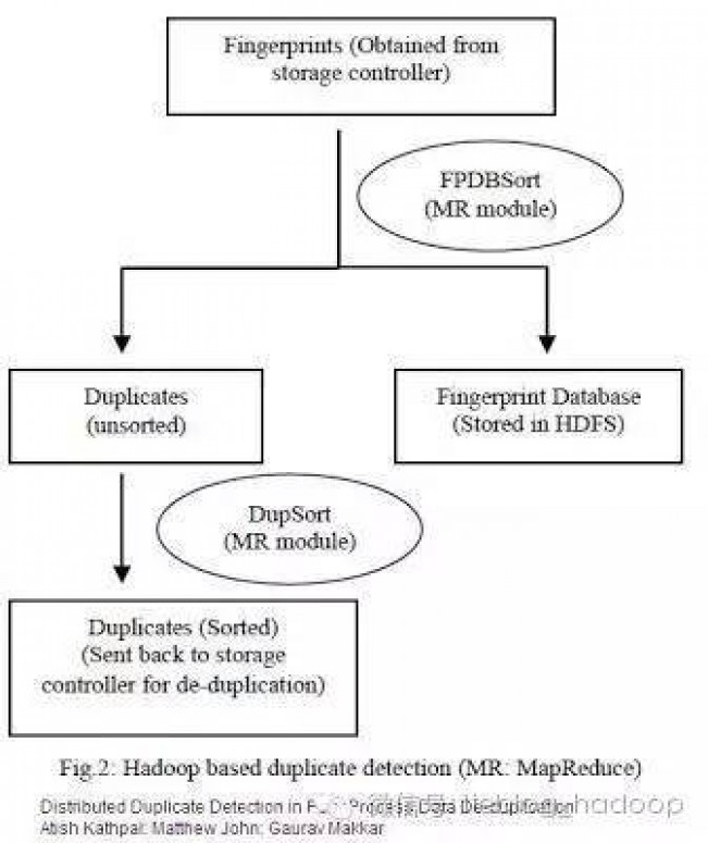 巧用MapReduce+HDFS,海量数据去重的五大策略