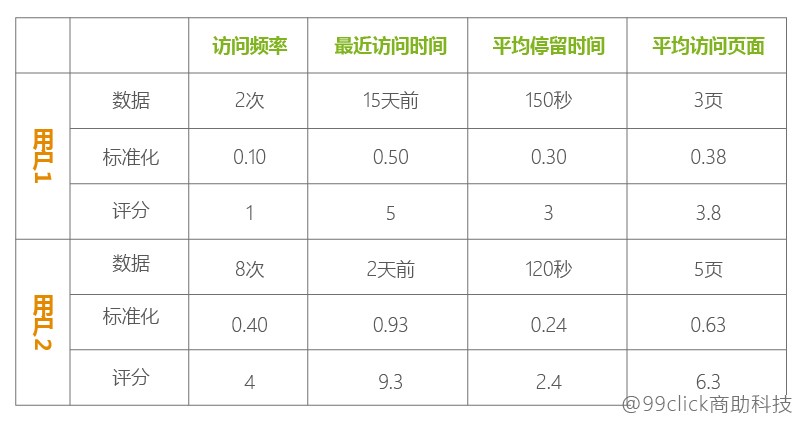 从数据分析的角度看用户忠诚度