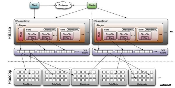 HBase FlushCache原理实现