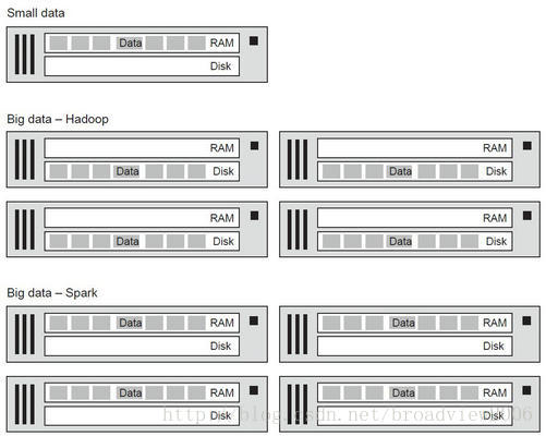 Spark：超越Hadoop MapReduce