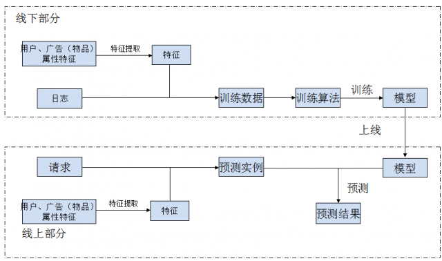 广告和推荐系统部署机器学习模型的两种架构