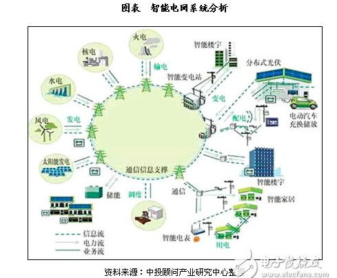 大数据​的重要技术应用之“智能电网”