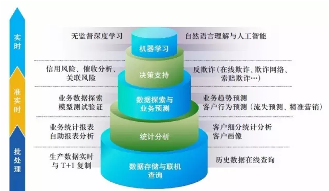 立足业务场景构建更快更智能的大数据平台(以民生银行为例)