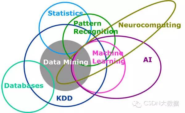 机器学习、数据挖掘、人工智能、统计模型这么多概念有何差异?