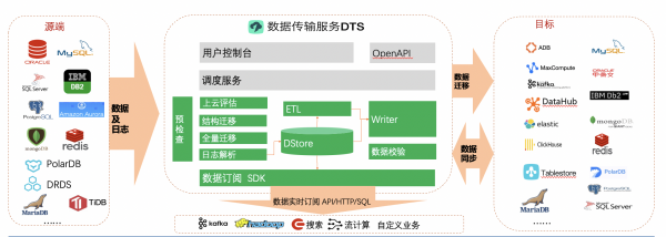 阿里云发布一站式敏捷数据仓库解决方案 实现库仓一体数据分析能力