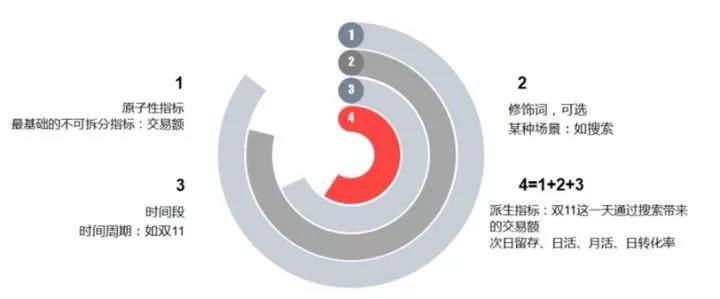 数据分析师:指标体系搭建四原则
