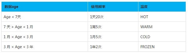 大数据存储平台之异构存储实践